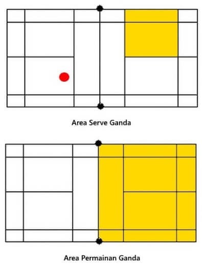 Peraturan Servis & Sistem Pindah Bola dalam Bulu Tangkis