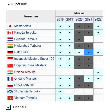 Mengenal Kejuaraan Dunia Bulu Tangkis untuk Putra dan Putri 7 Mengenal Kejuaraan Dunia Bulu Tangkis untuk Putra dan Putri