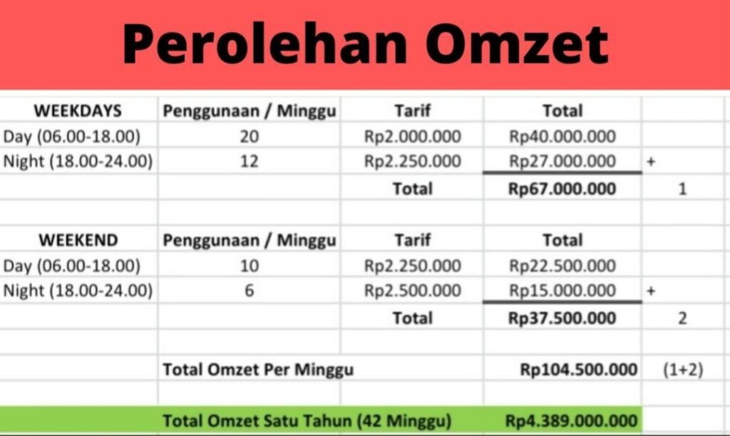 tabel perolehan omzet