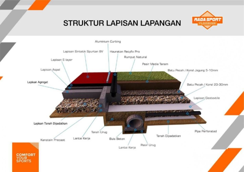 struktur lapisan lapangan sepak bola